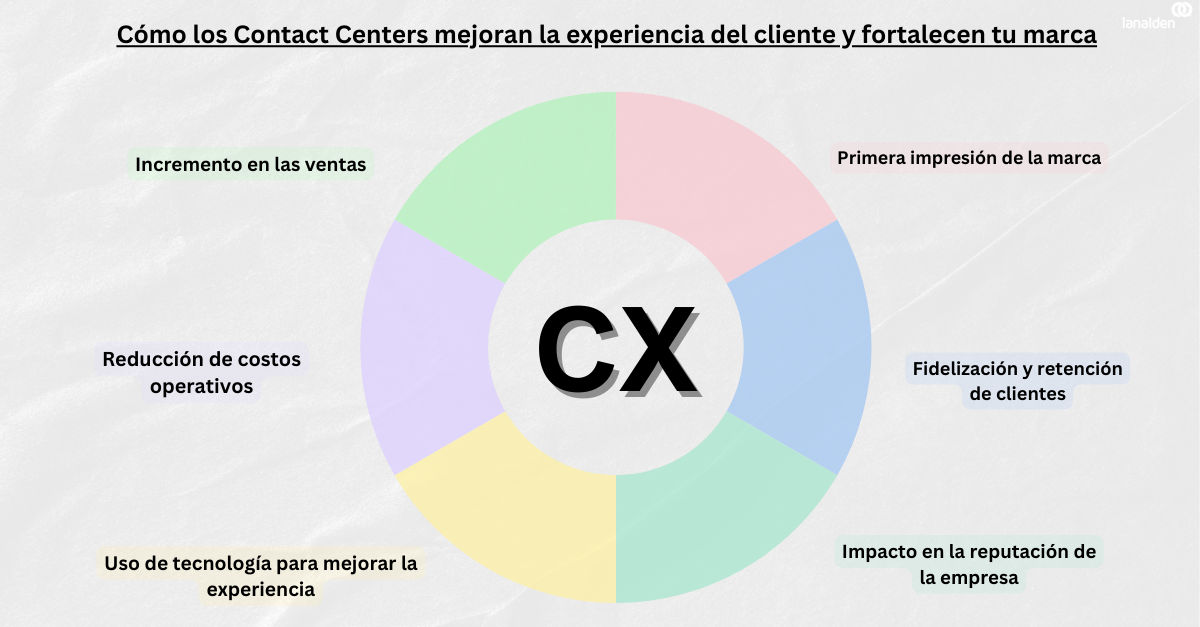 Servicio de Contact Center en Madrid, Barcelona y Bilbao