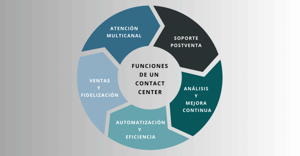 Funciones de un contact center: atención multicanal, soporte postventa, automatización y eficiencia, ventas y fidelización y análisis y mejora continua.
